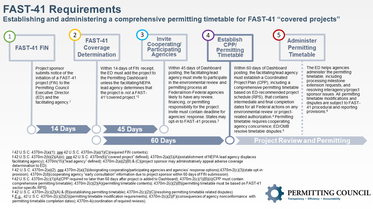 FAST-41 Process Flowchart